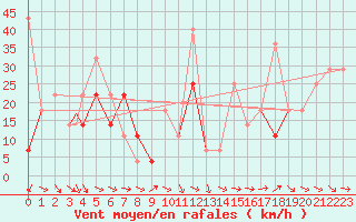 Courbe de la force du vent pour Honningsvag / Valan