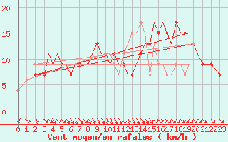 Courbe de la force du vent pour Guernesey (UK)