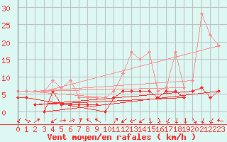 Courbe de la force du vent pour Locarno (Sw)