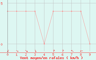 Courbe de la force du vent pour Aflenz