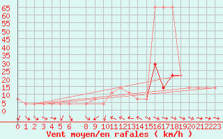 Courbe de la force du vent pour Wolfsegg