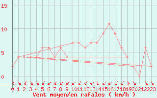 Courbe de la force du vent pour Zamora