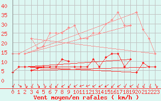 Courbe de la force du vent pour Cartagena