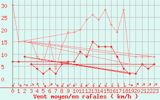 Courbe de la force du vent pour Oberriet / Kriessern