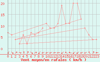Courbe de la force du vent pour Murcia