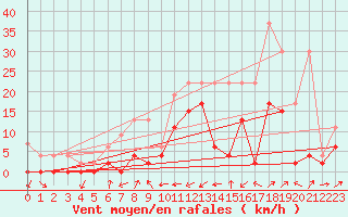 Courbe de la force du vent pour Boltigen