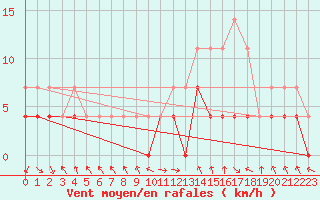 Courbe de la force du vent pour Kotsoy