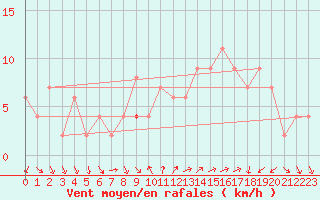 Courbe de la force du vent pour Soria (Esp)