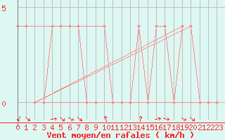 Courbe de la force du vent pour Krimml