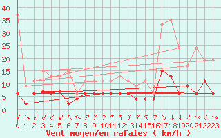 Courbe de la force du vent pour Pully-Lausanne (Sw)