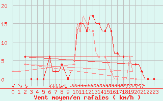 Courbe de la force du vent pour Bournemouth (UK)