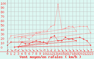 Courbe de la force du vent pour Jaca