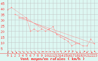 Courbe de la force du vent pour Capo Caccia