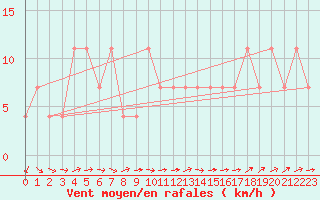 Courbe de la force du vent pour Ramsau / Dachstein