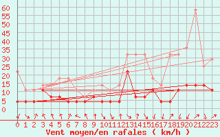 Courbe de la force du vent pour Oberstdorf