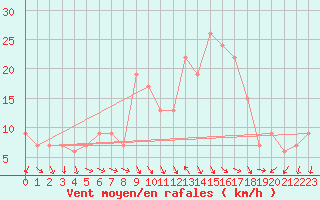 Courbe de la force du vent pour Decimomannu