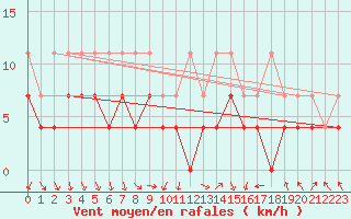 Courbe de la force du vent pour Meiningen