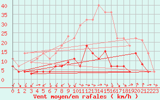 Courbe de la force du vent pour Manresa