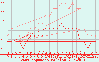 Courbe de la force du vent pour Arjeplog