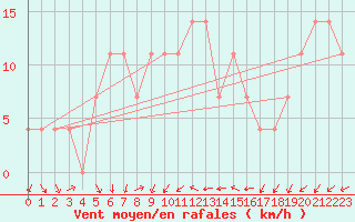 Courbe de la force du vent pour Parikkala Koitsanlahti