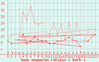 Courbe de la force du vent pour Sattel-Aegeri (Sw)