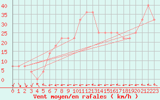 Courbe de la force du vent pour Malin Head