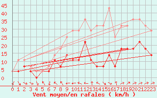 Courbe de la force du vent pour Fanaraken
