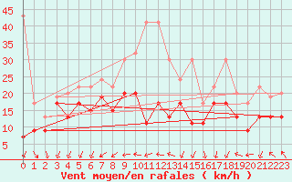 Courbe de la force du vent pour Chasseral (Sw)