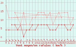 Courbe de la force du vent pour Constance (All)