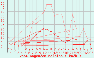 Courbe de la force du vent pour Chateau-d-Oex