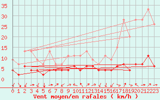 Courbe de la force du vent pour Gersau