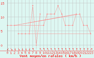 Courbe de la force du vent pour Katschberg