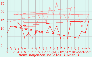 Courbe de la force du vent pour Sierra de Alfabia