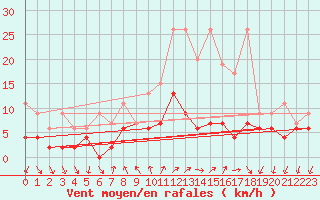 Courbe de la force du vent pour Locarno (Sw)