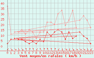 Courbe de la force du vent pour Comprovasco