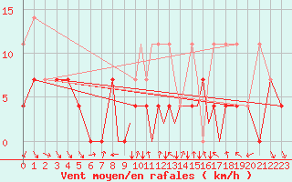 Courbe de la force du vent pour Madrid-Colmenar