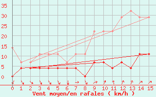 Courbe de la force du vent pour Madrid / C. Universitaria