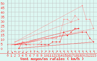 Courbe de la force du vent pour Honefoss Hoyby