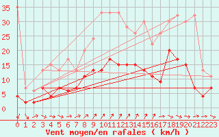 Courbe de la force du vent pour Neuchatel (Sw)