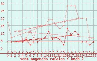 Courbe de la force du vent pour Vevey