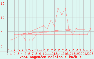 Courbe de la force du vent pour Pontevedra