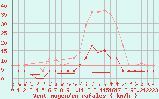 Courbe de la force du vent pour Manresa