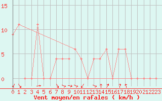 Courbe de la force du vent pour Treviso / Istrana