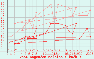 Courbe de la force du vent pour guilas