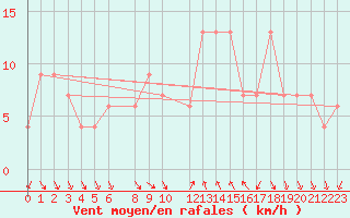 Courbe de la force du vent pour Decimomannu