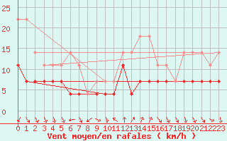 Courbe de la force du vent pour Tarfala
