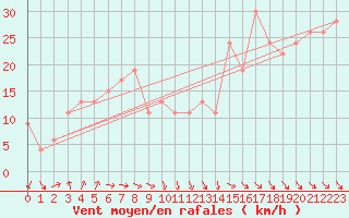 Courbe de la force du vent pour Makurazaki