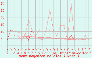 Courbe de la force du vent pour Meraker-Egge