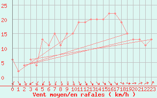 Courbe de la force du vent pour Rhyl