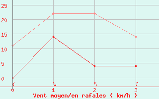 Courbe de la force du vent pour Brasov